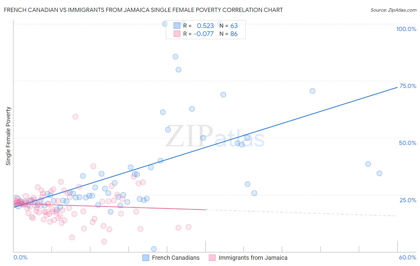 French Canadian vs Immigrants from Jamaica Single Female Poverty