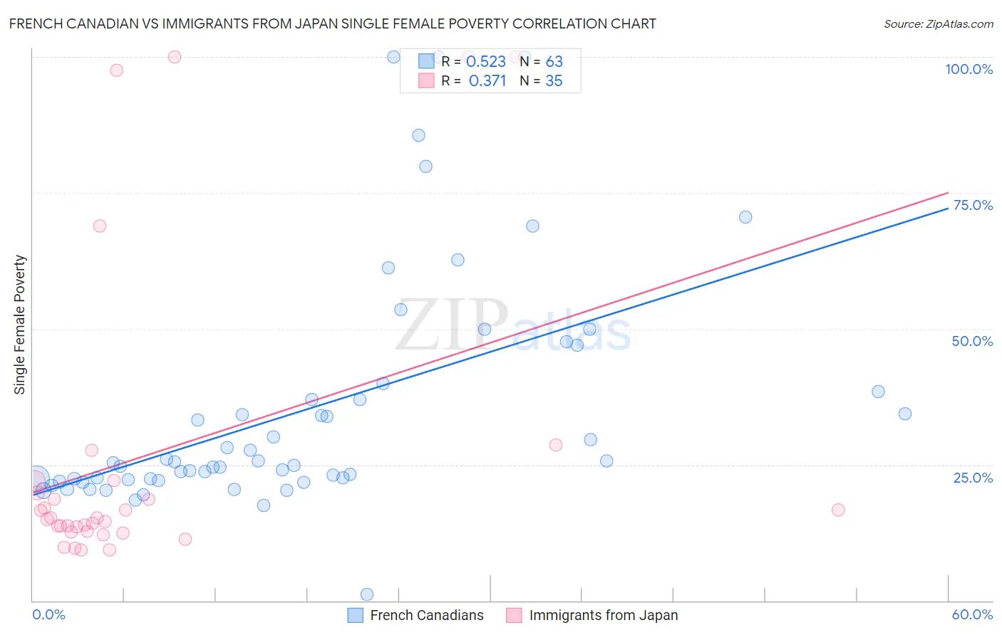 French Canadian vs Immigrants from Japan Single Female Poverty