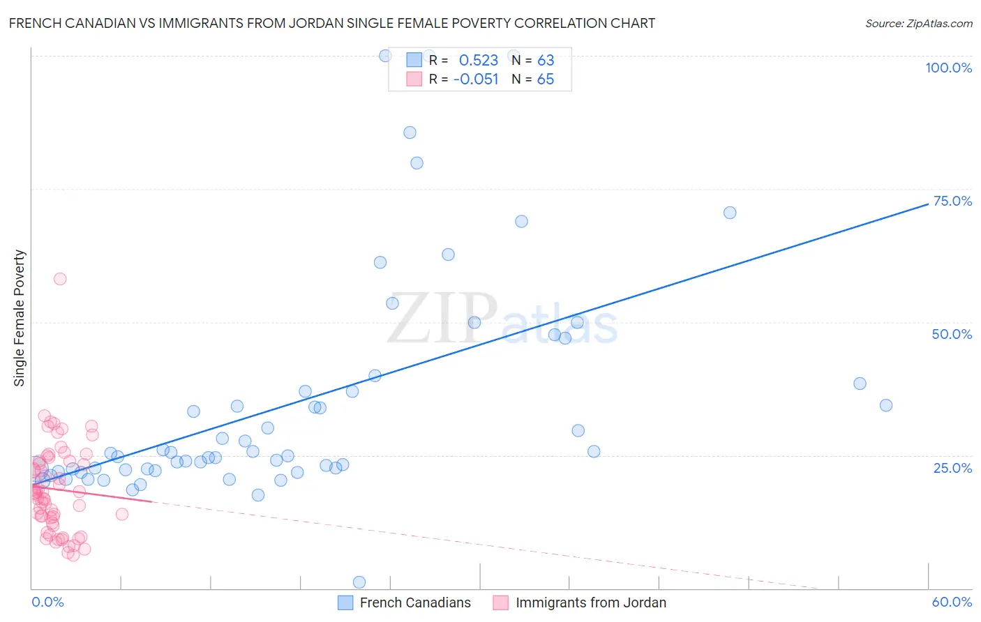 French Canadian vs Immigrants from Jordan Single Female Poverty