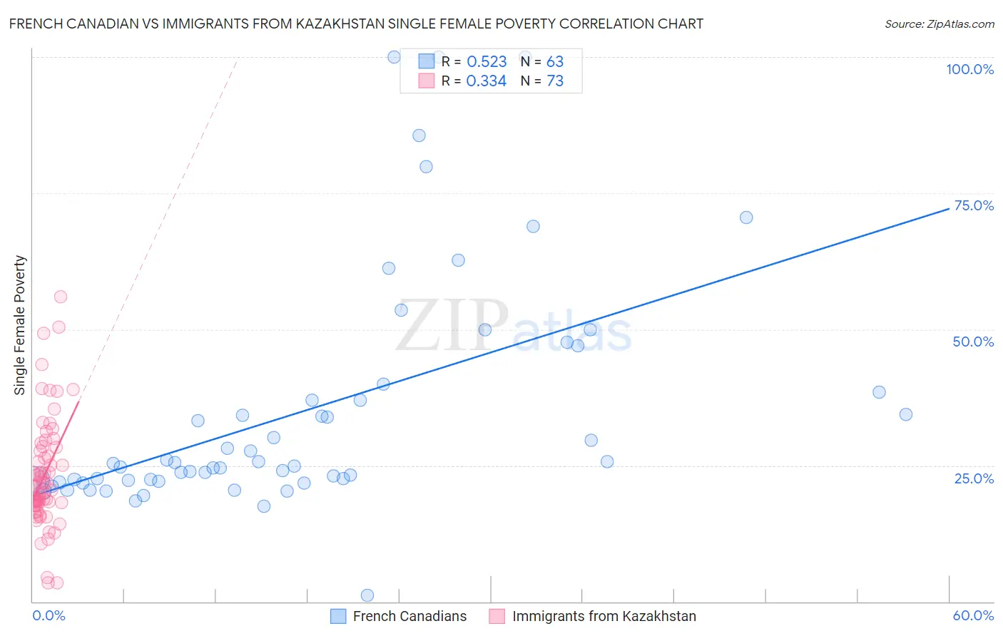 French Canadian vs Immigrants from Kazakhstan Single Female Poverty