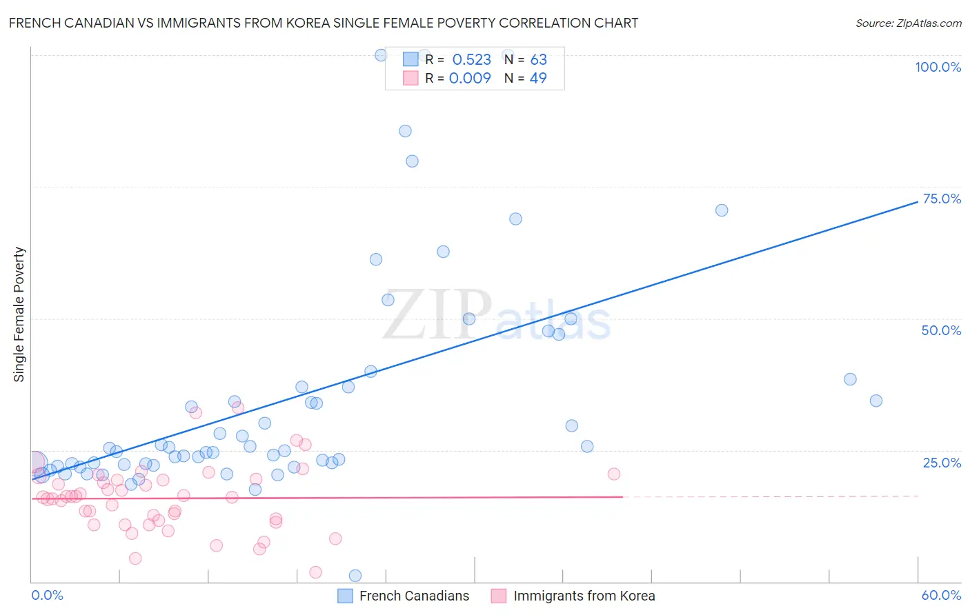 French Canadian vs Immigrants from Korea Single Female Poverty