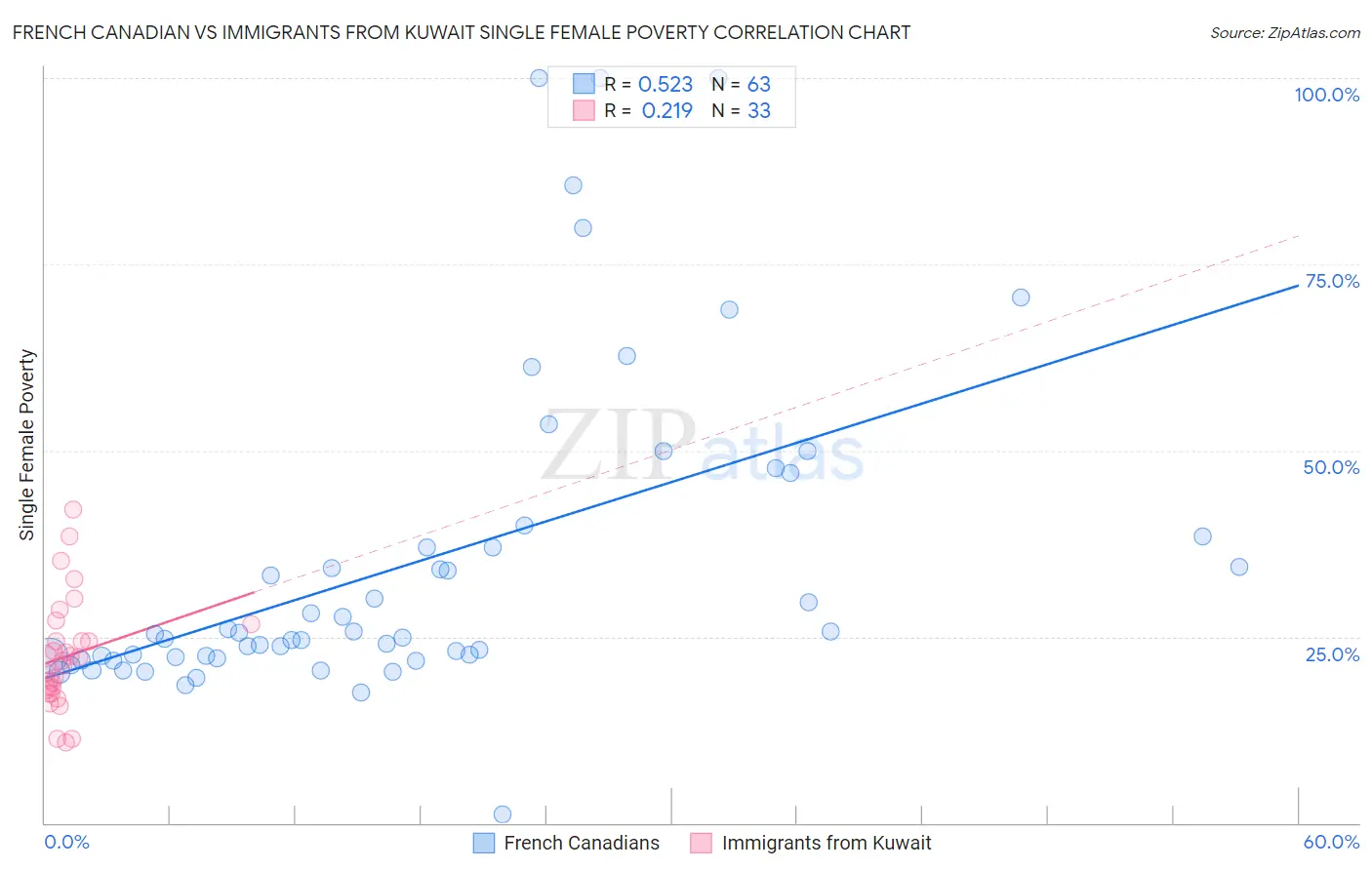 French Canadian vs Immigrants from Kuwait Single Female Poverty