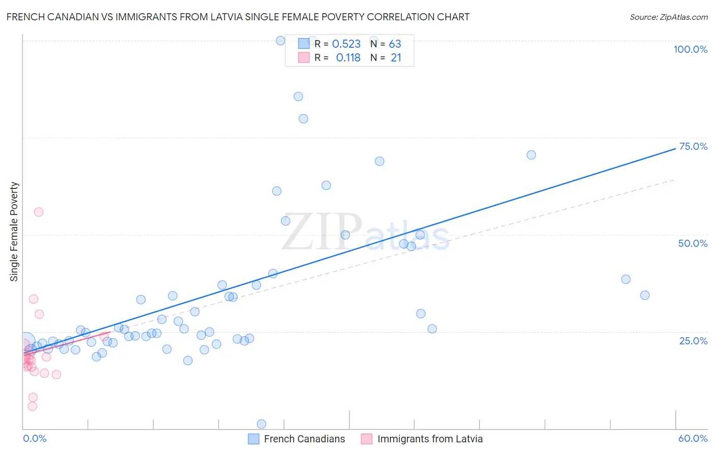 French Canadian vs Immigrants from Latvia Single Female Poverty