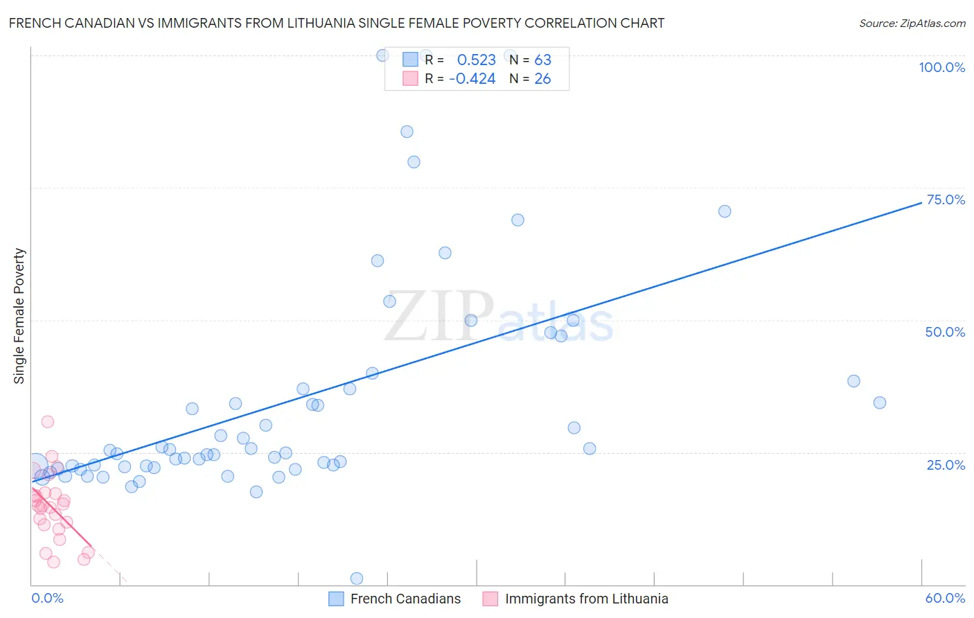 French Canadian vs Immigrants from Lithuania Single Female Poverty