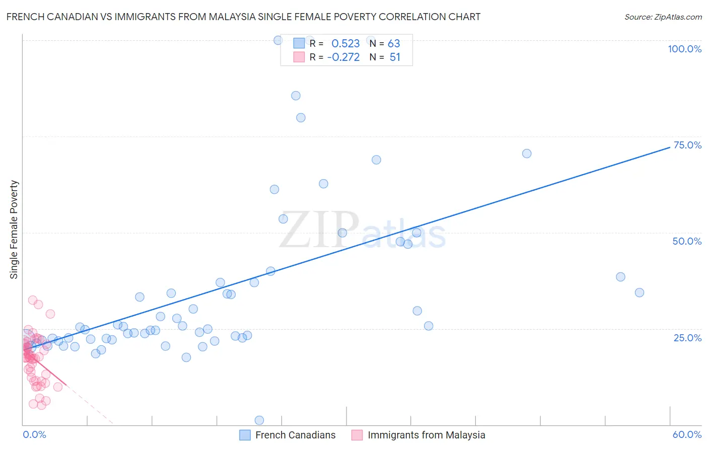 French Canadian vs Immigrants from Malaysia Single Female Poverty