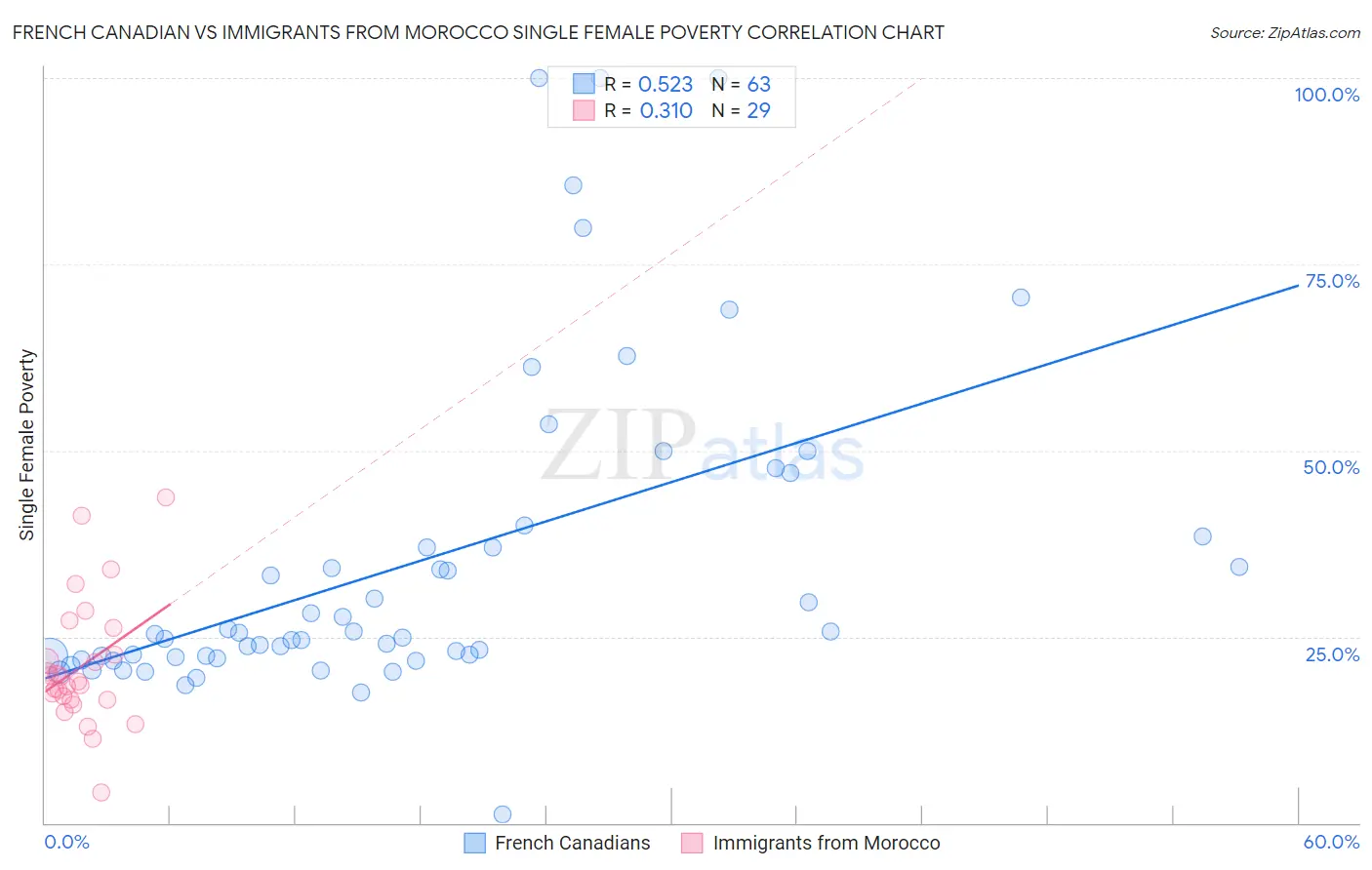 French Canadian vs Immigrants from Morocco Single Female Poverty