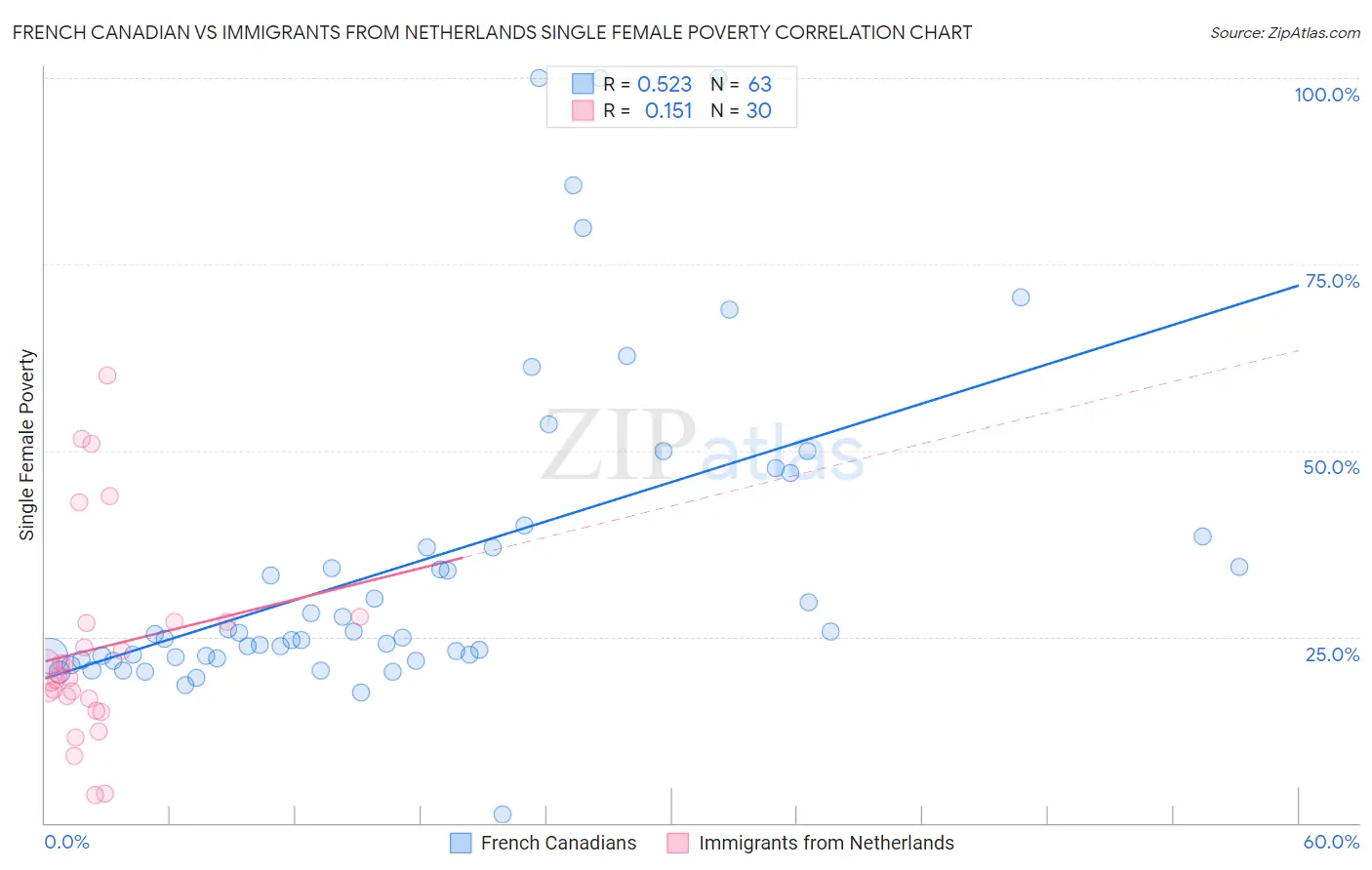 French Canadian vs Immigrants from Netherlands Single Female Poverty