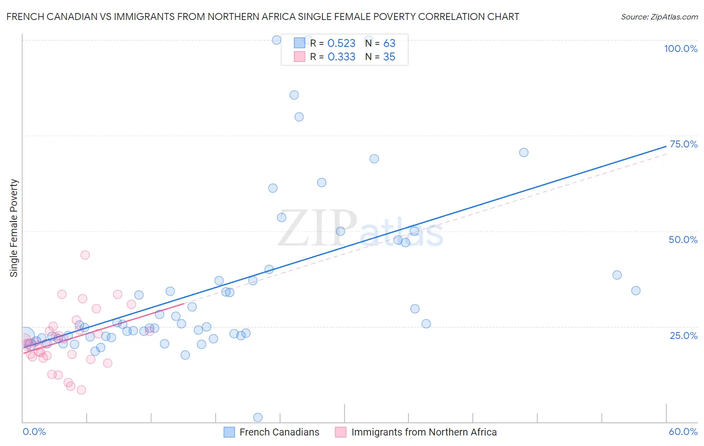 French Canadian vs Immigrants from Northern Africa Single Female Poverty