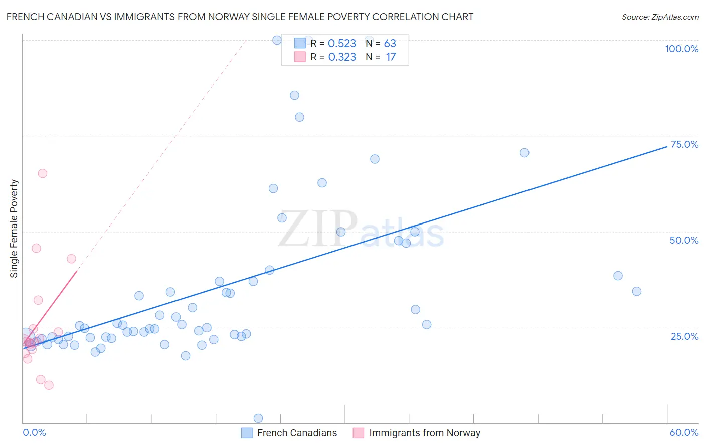 French Canadian vs Immigrants from Norway Single Female Poverty