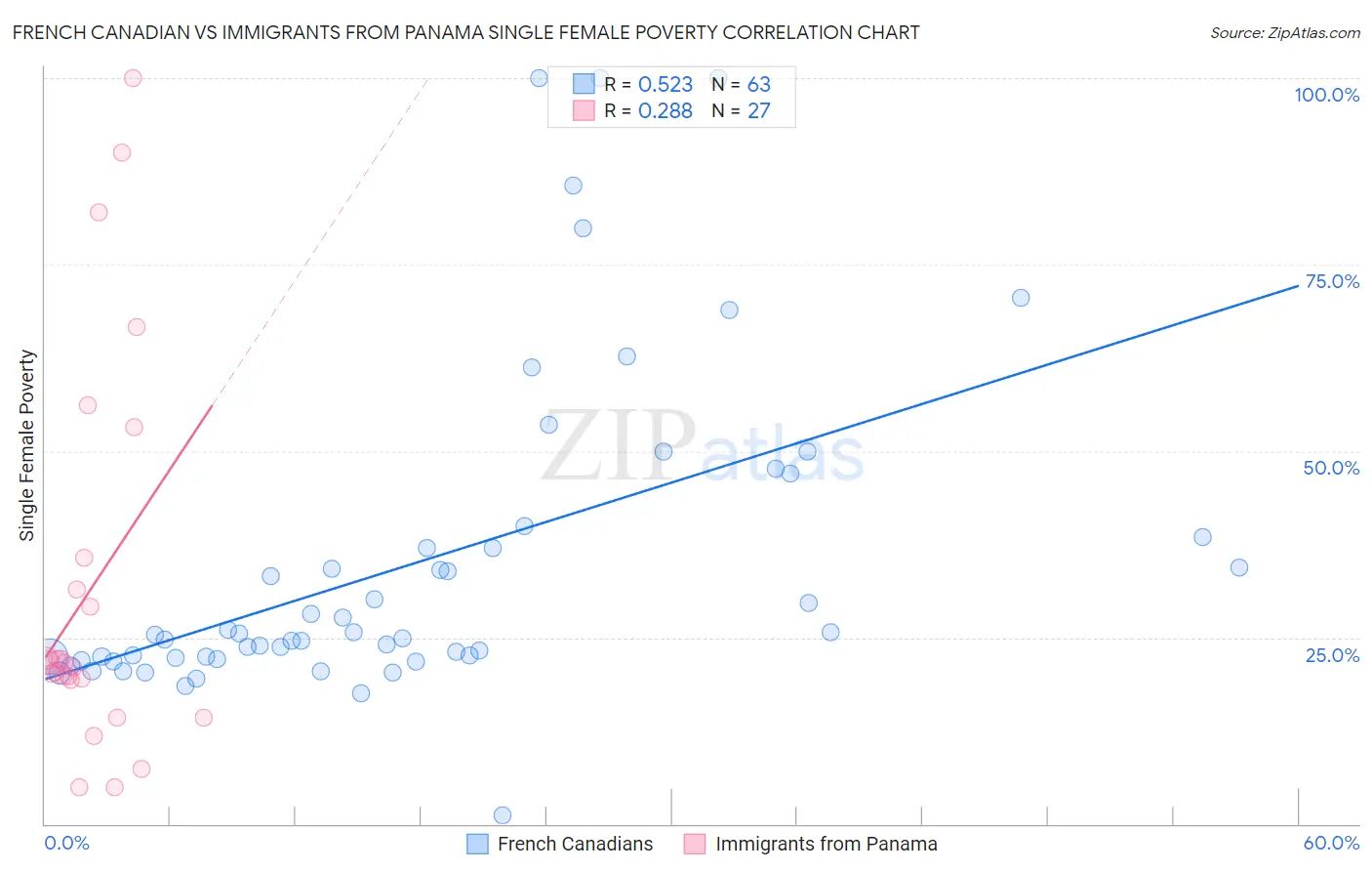 French Canadian vs Immigrants from Panama Single Female Poverty