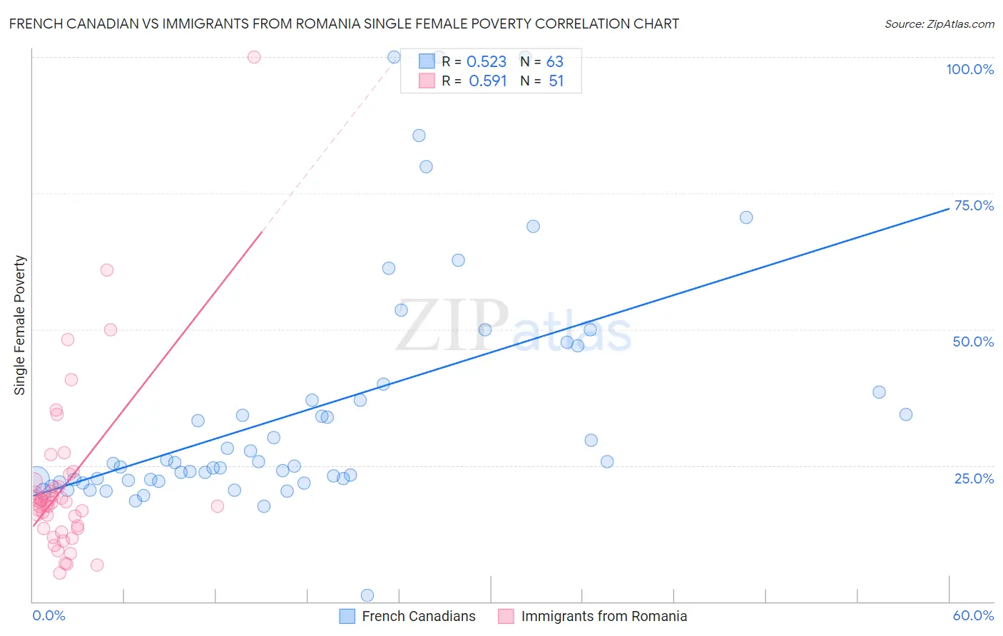 French Canadian vs Immigrants from Romania Single Female Poverty