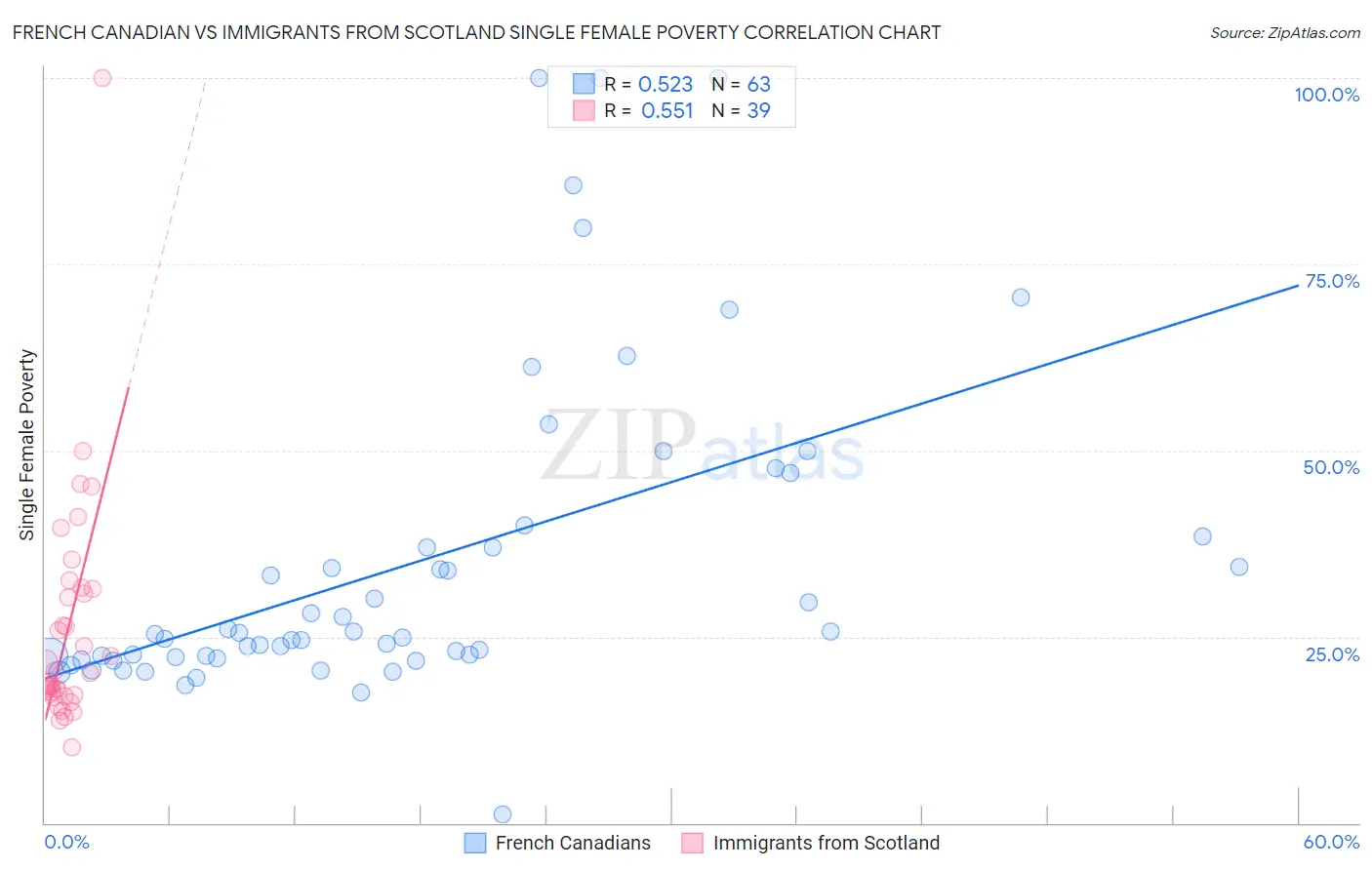 French Canadian vs Immigrants from Scotland Single Female Poverty
