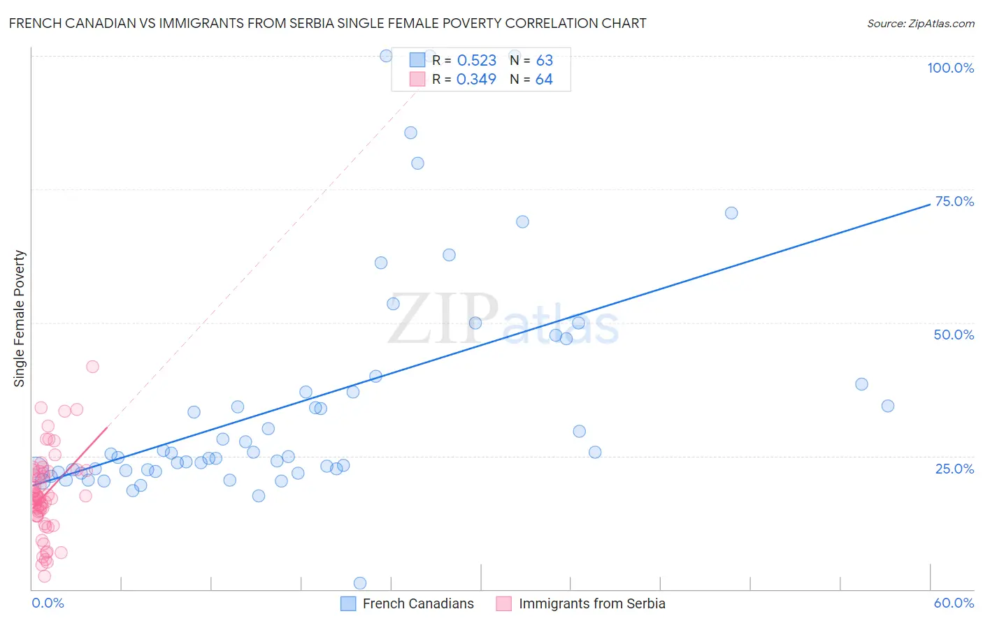 French Canadian vs Immigrants from Serbia Single Female Poverty