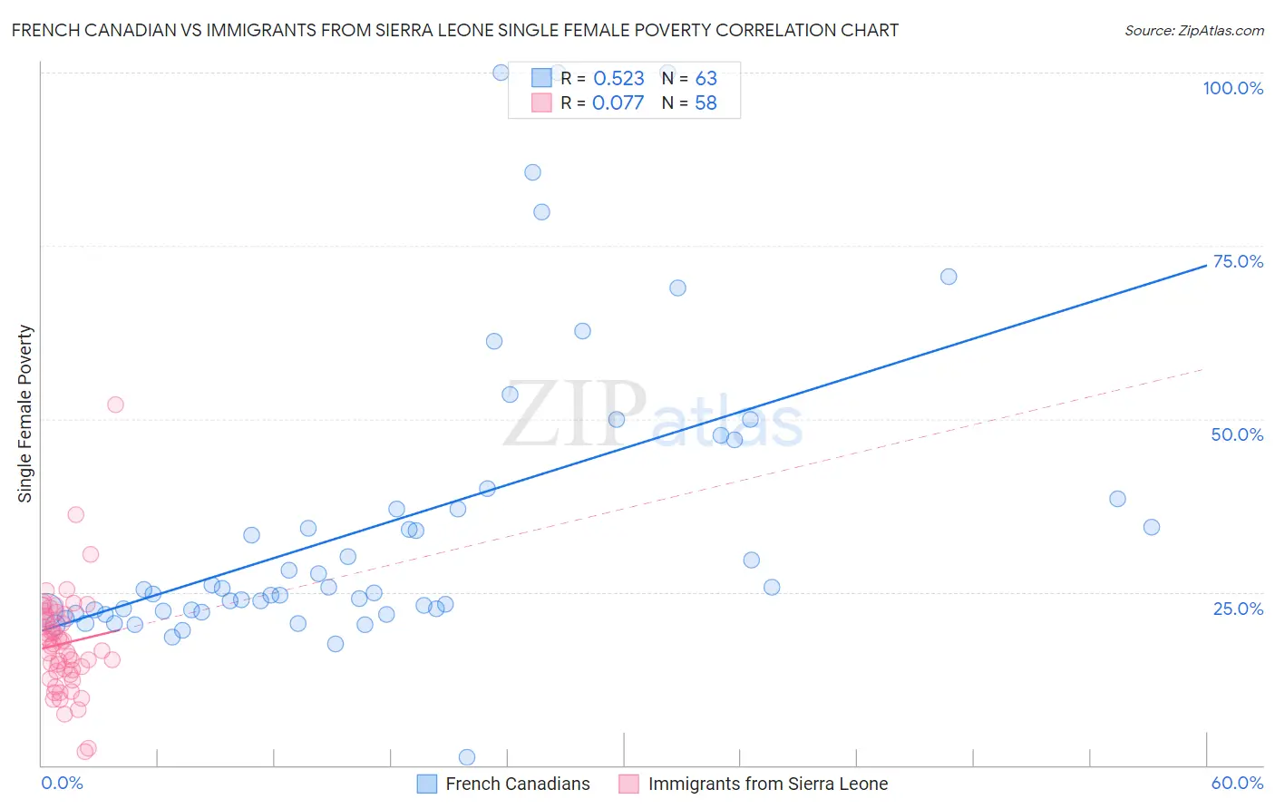 French Canadian vs Immigrants from Sierra Leone Single Female Poverty