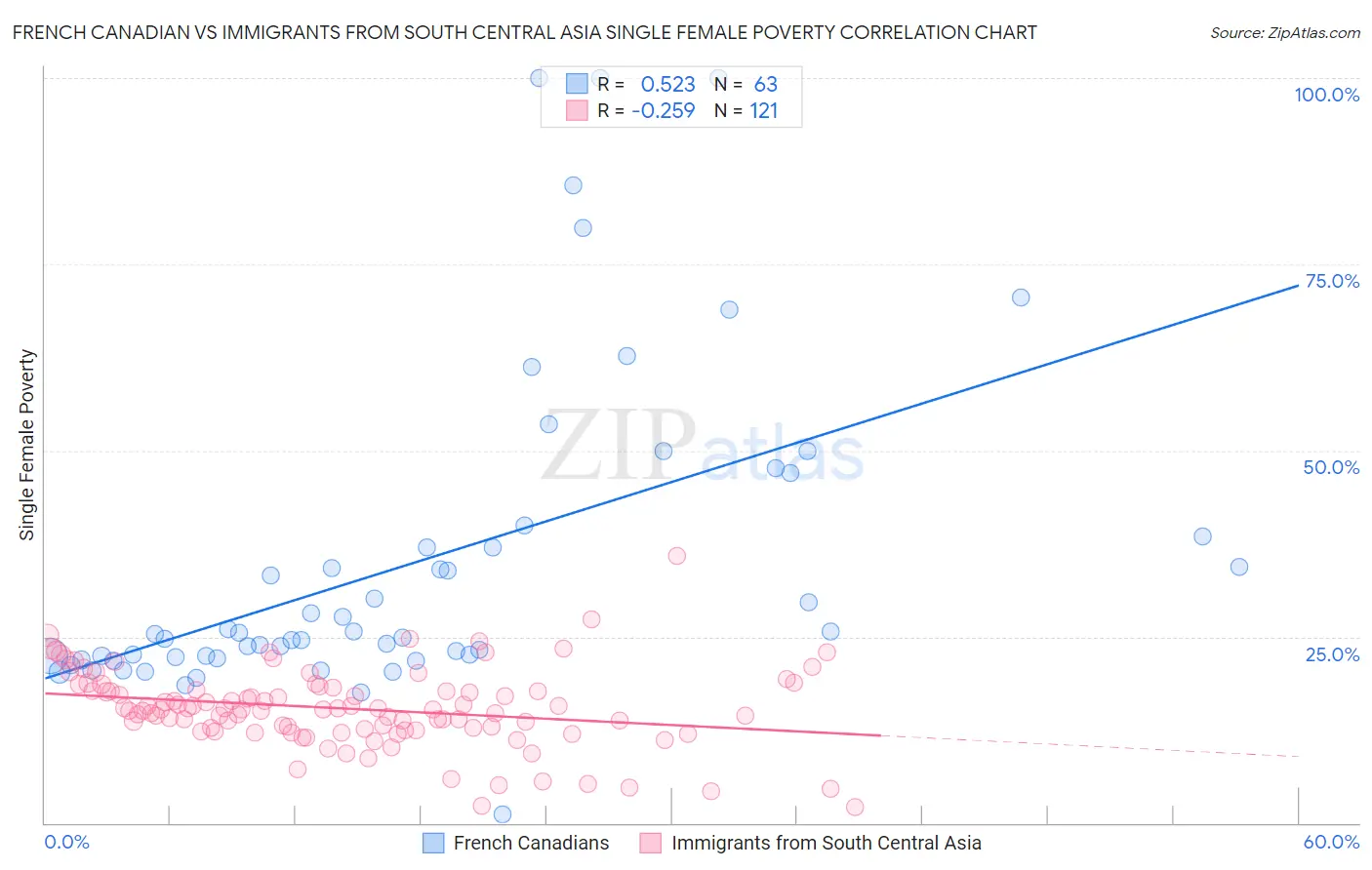 French Canadian vs Immigrants from South Central Asia Single Female Poverty