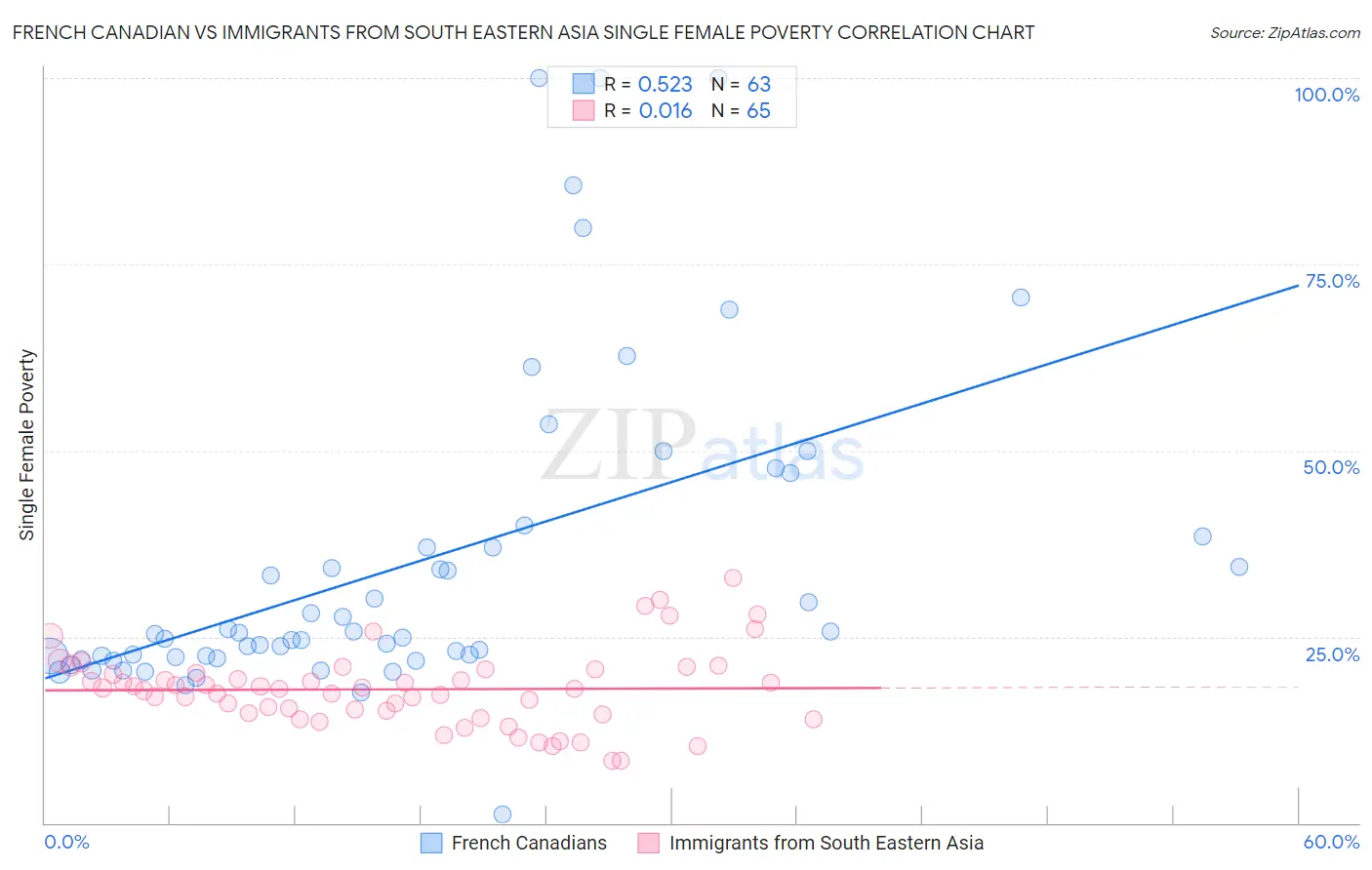 French Canadian vs Immigrants from South Eastern Asia Single Female Poverty