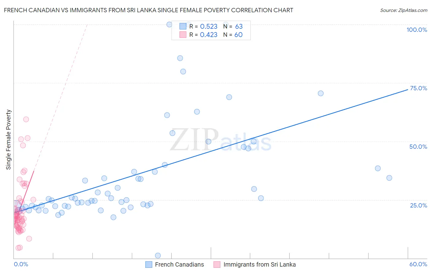 French Canadian vs Immigrants from Sri Lanka Single Female Poverty