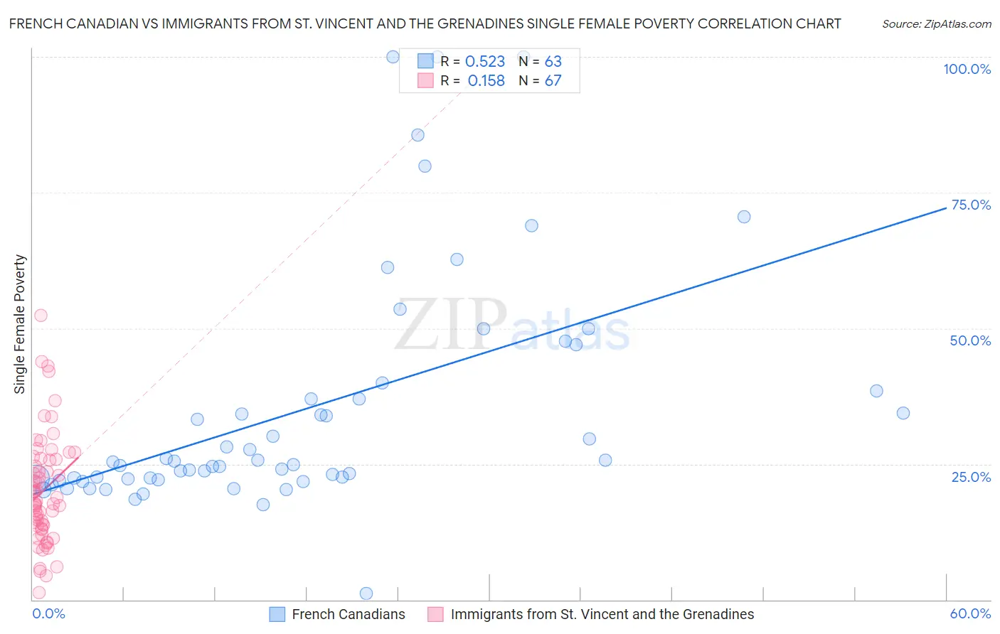 French Canadian vs Immigrants from St. Vincent and the Grenadines Single Female Poverty