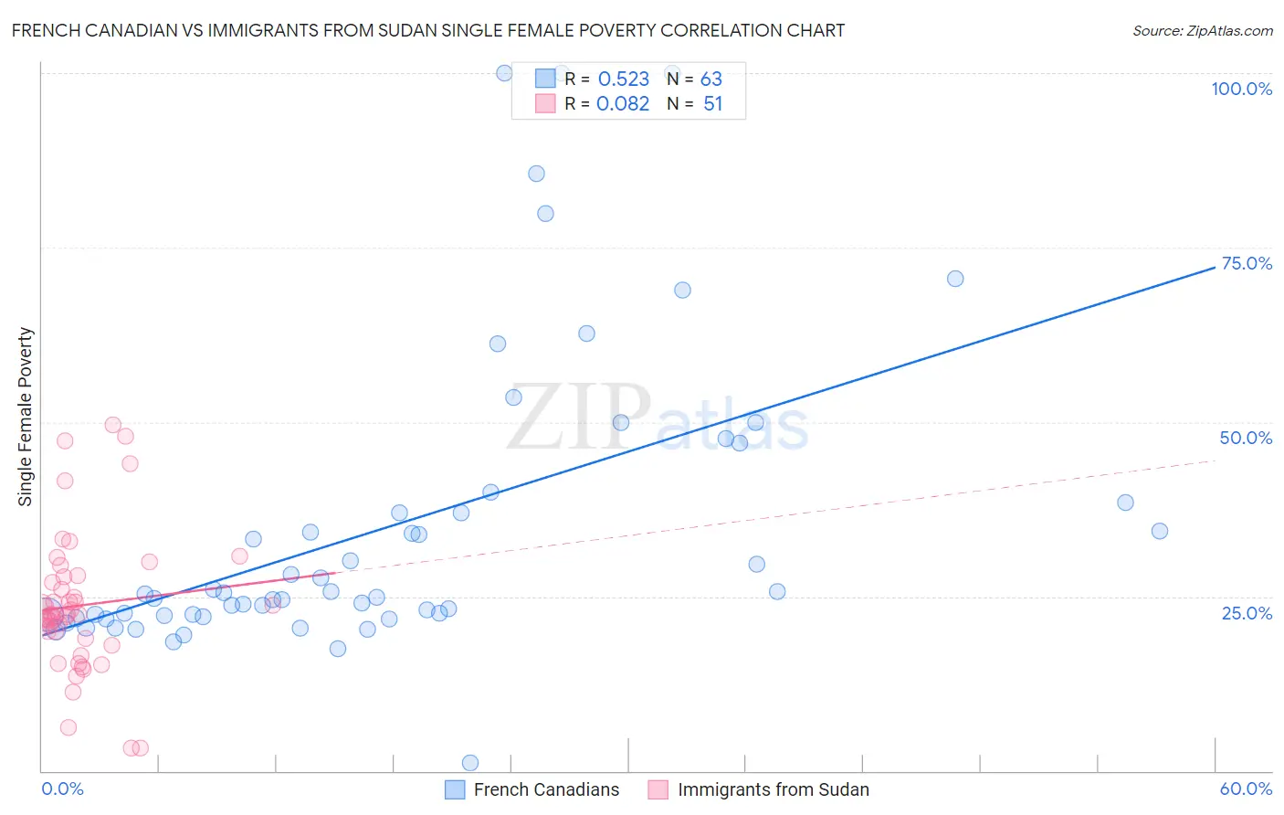 French Canadian vs Immigrants from Sudan Single Female Poverty
