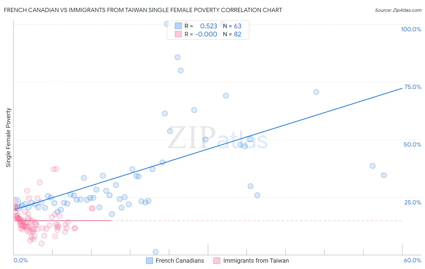 French Canadian vs Immigrants from Taiwan Single Female Poverty