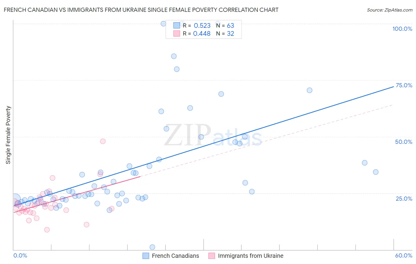 French Canadian vs Immigrants from Ukraine Single Female Poverty