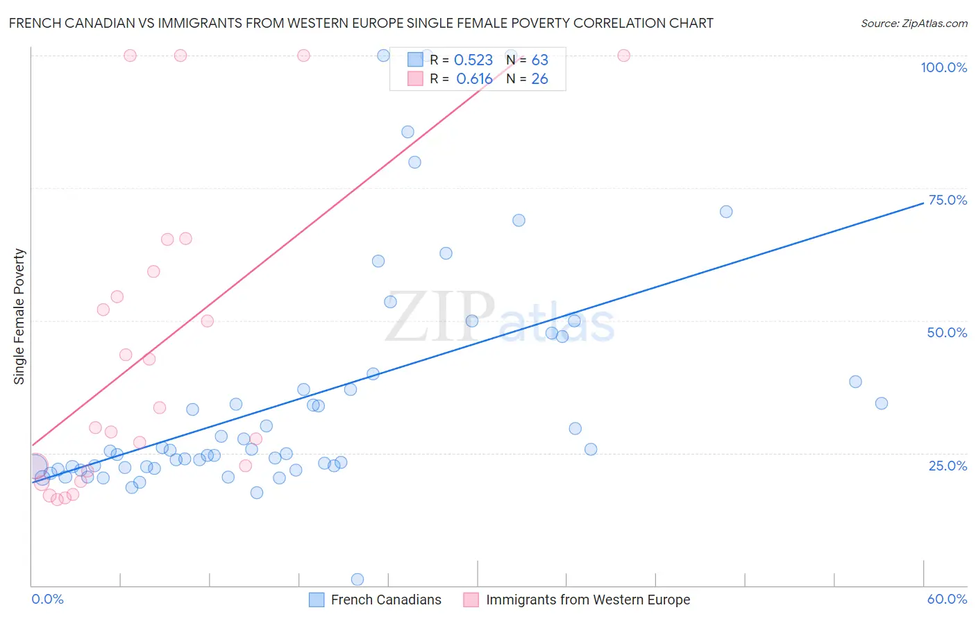 French Canadian vs Immigrants from Western Europe Single Female Poverty