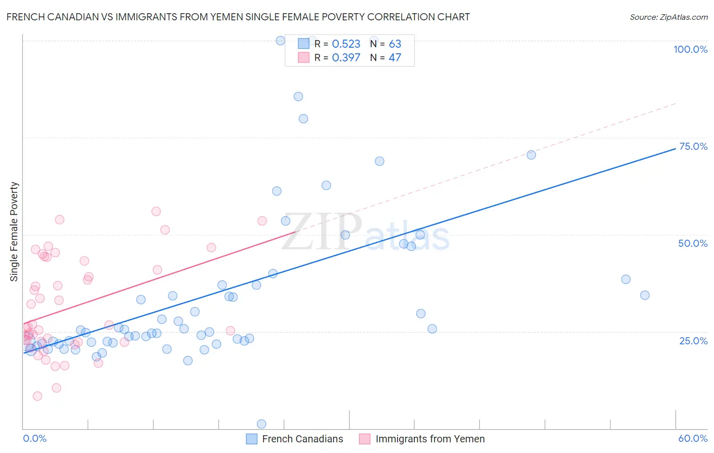 French Canadian vs Immigrants from Yemen Single Female Poverty