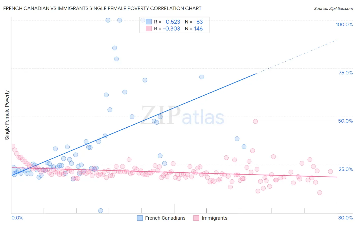French Canadian vs Immigrants Single Female Poverty