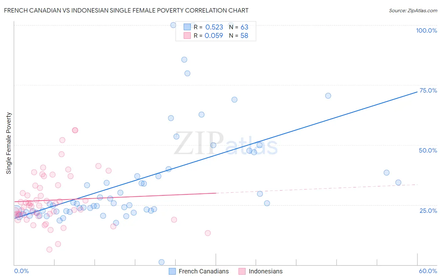 French Canadian vs Indonesian Single Female Poverty
