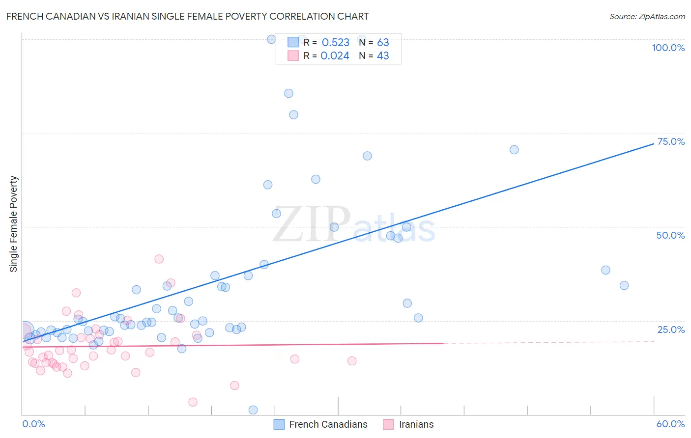 French Canadian vs Iranian Single Female Poverty