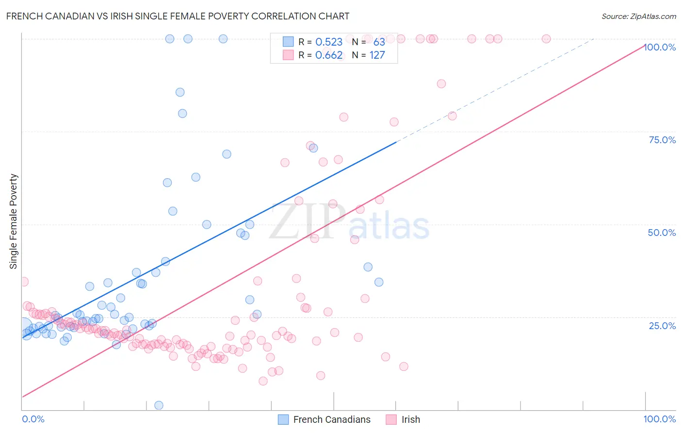 French Canadian vs Irish Single Female Poverty