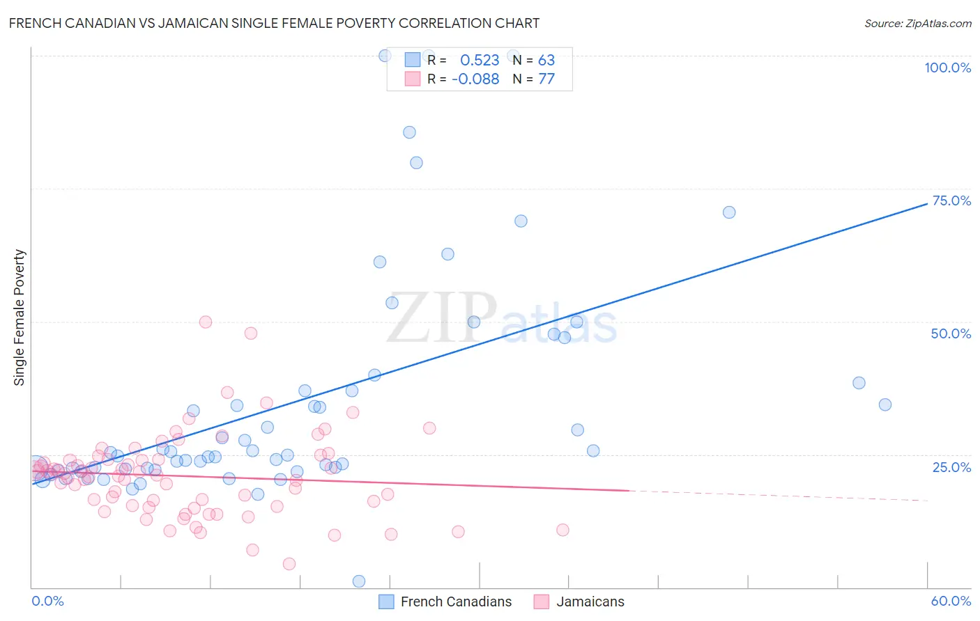 French Canadian vs Jamaican Single Female Poverty