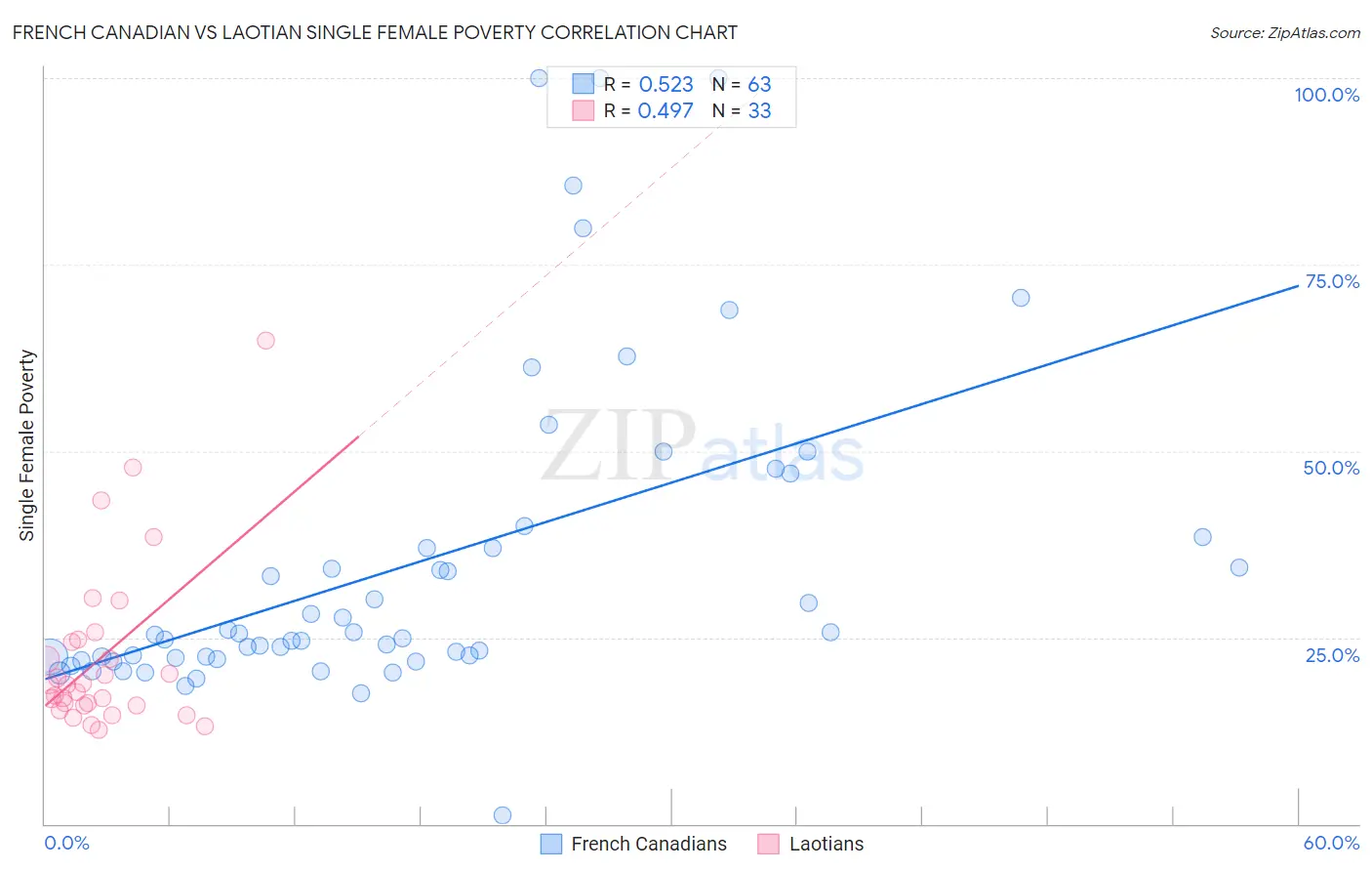 French Canadian vs Laotian Single Female Poverty