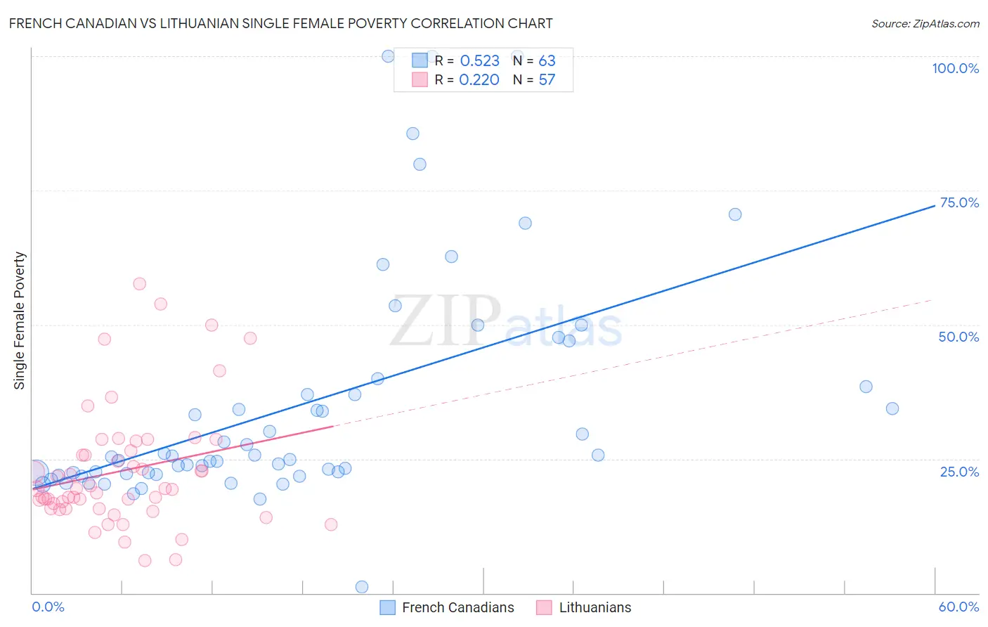 French Canadian vs Lithuanian Single Female Poverty