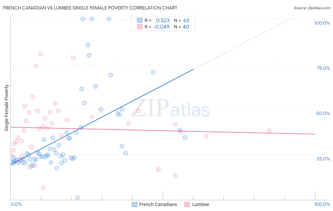 French Canadian vs Lumbee Single Female Poverty