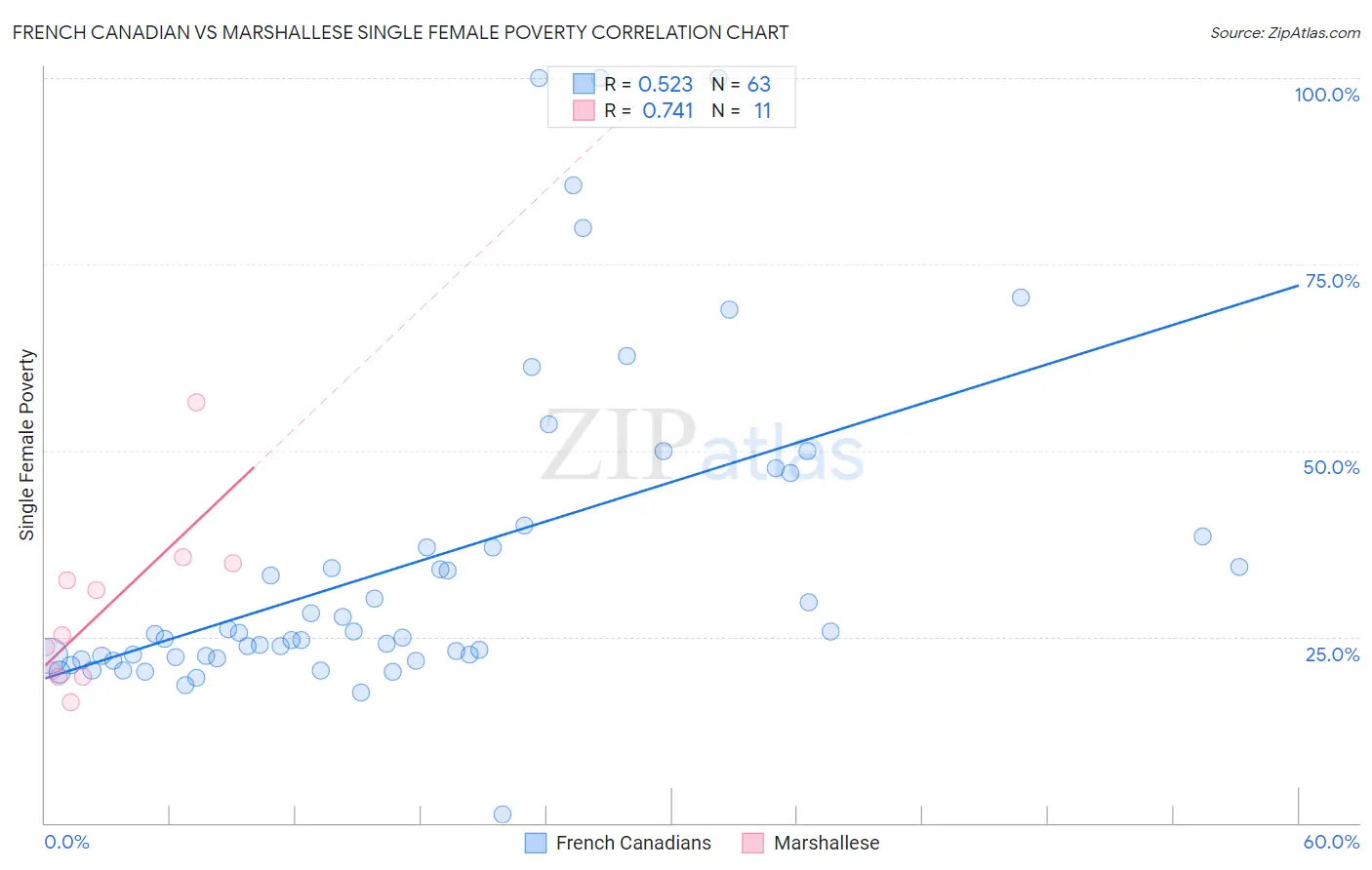 French Canadian vs Marshallese Single Female Poverty