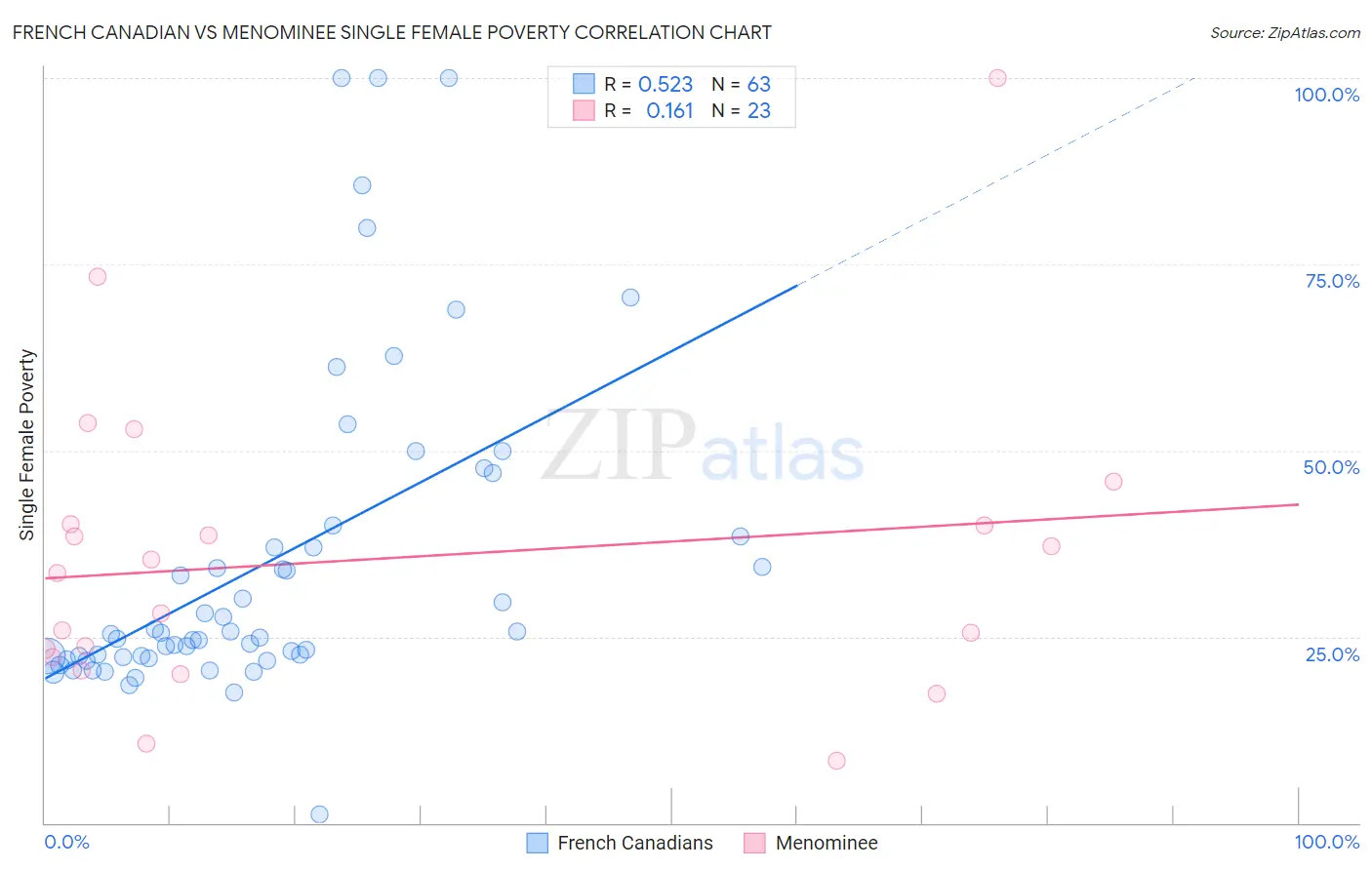 French Canadian vs Menominee Single Female Poverty