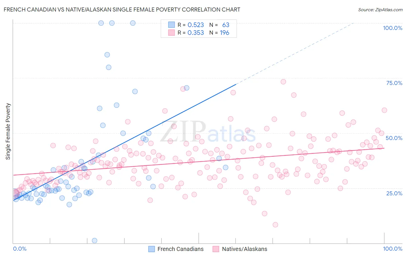 French Canadian vs Native/Alaskan Single Female Poverty