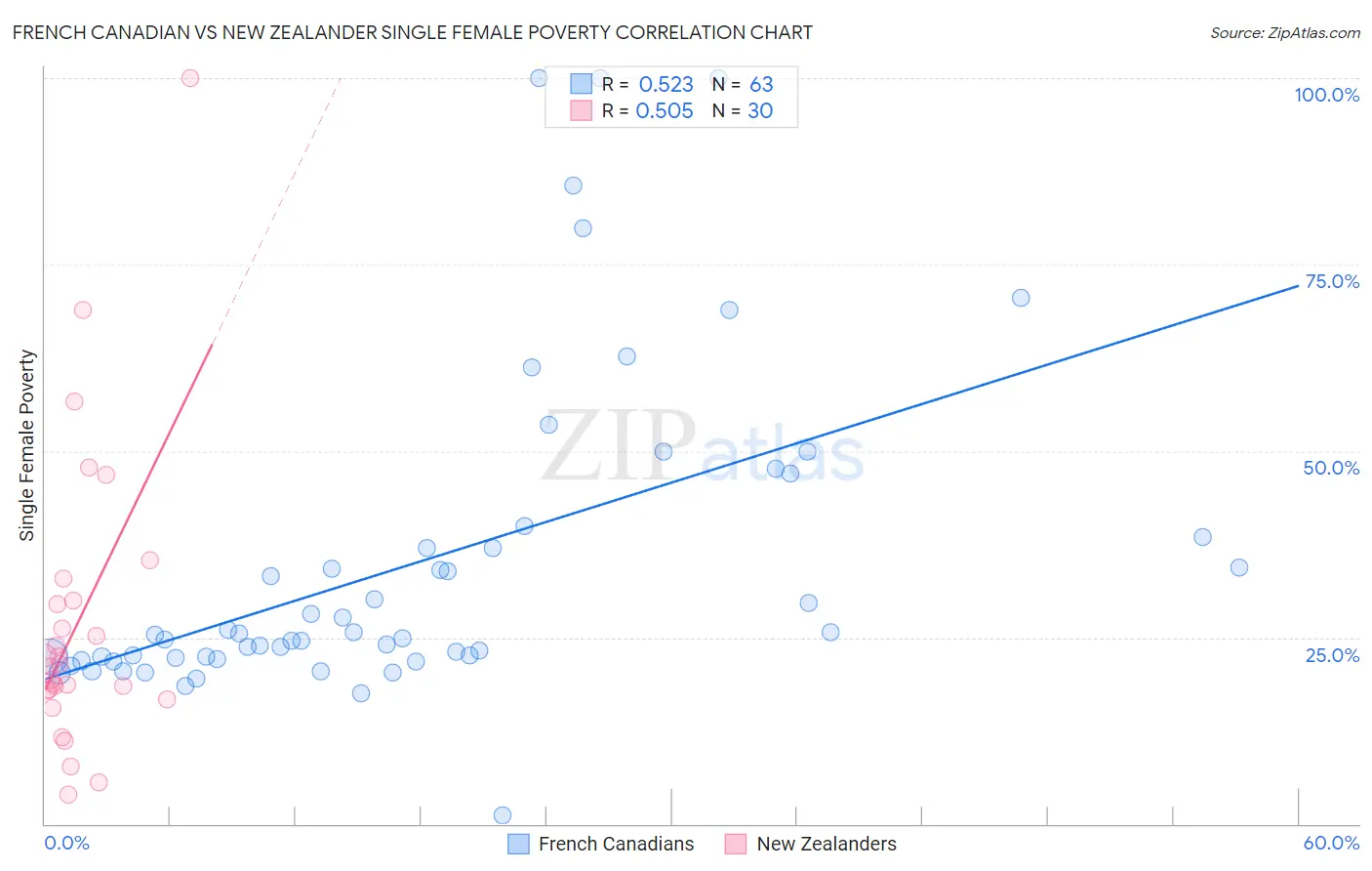 French Canadian vs New Zealander Single Female Poverty