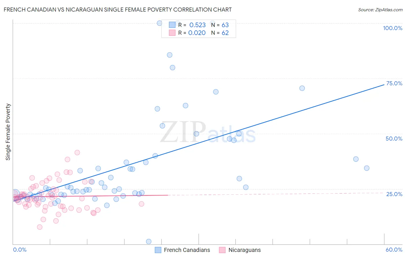 French Canadian vs Nicaraguan Single Female Poverty