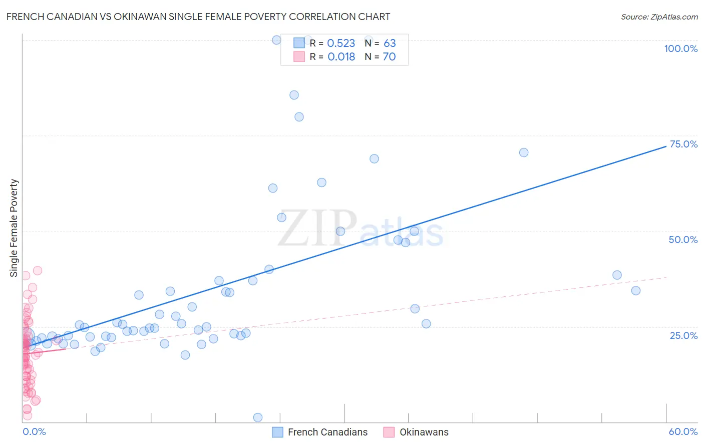 French Canadian vs Okinawan Single Female Poverty