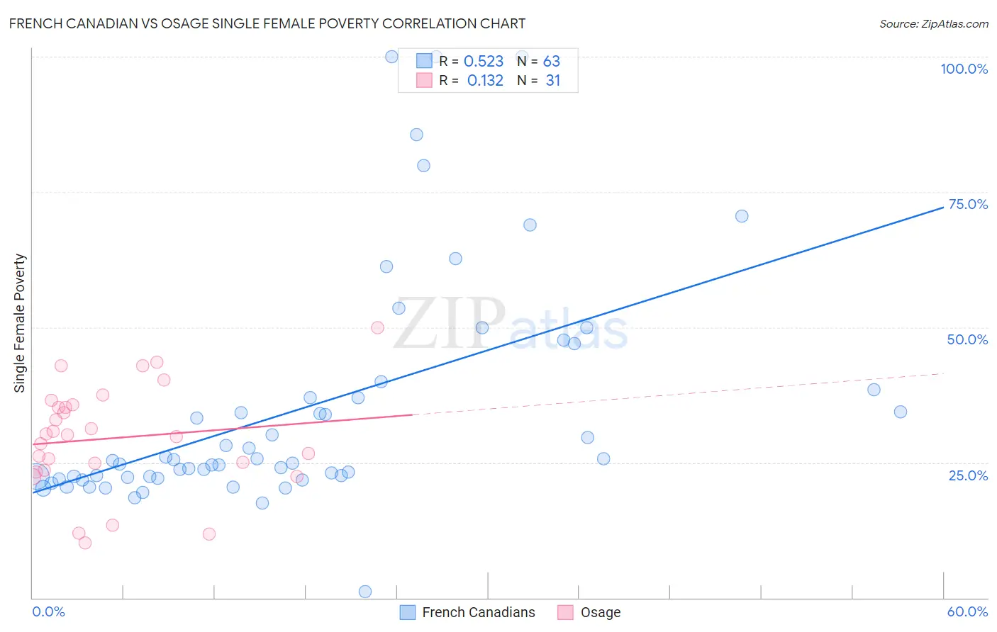 French Canadian vs Osage Single Female Poverty
