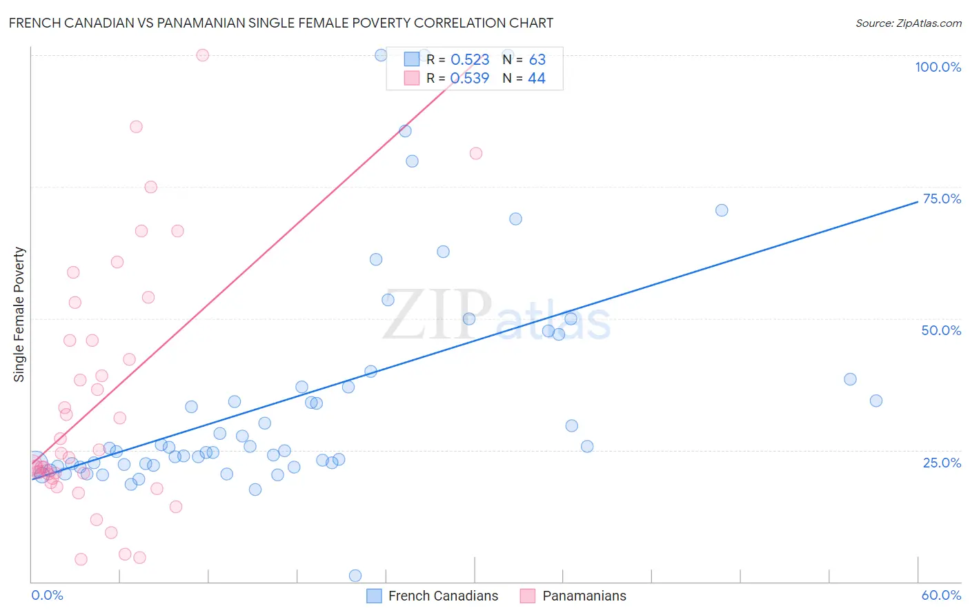 French Canadian vs Panamanian Single Female Poverty