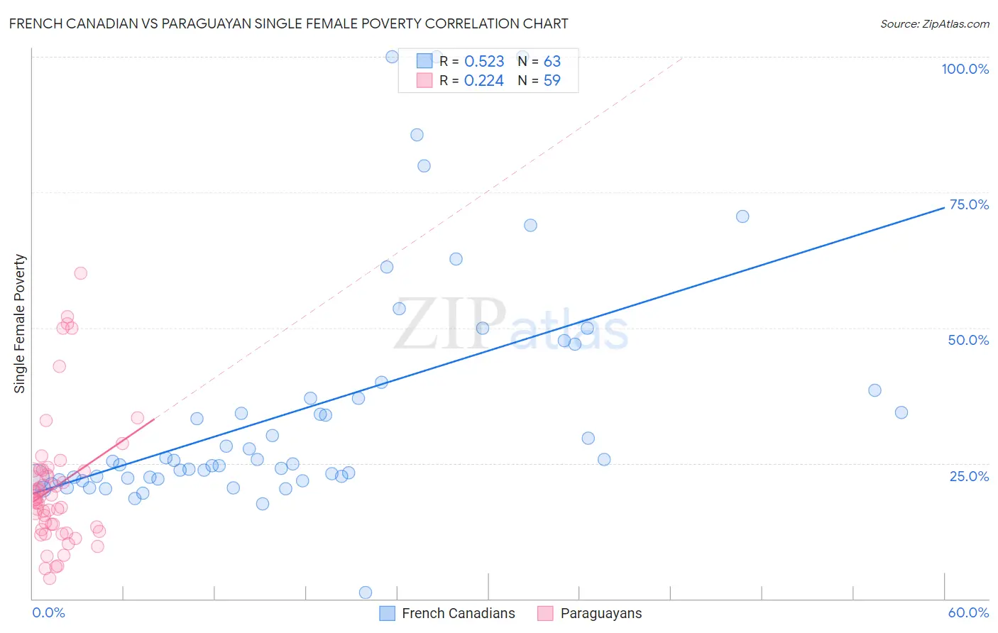 French Canadian vs Paraguayan Single Female Poverty