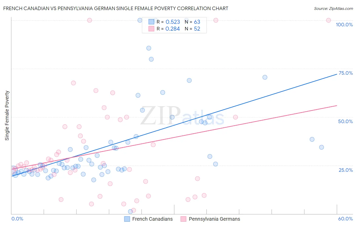 French Canadian vs Pennsylvania German Single Female Poverty