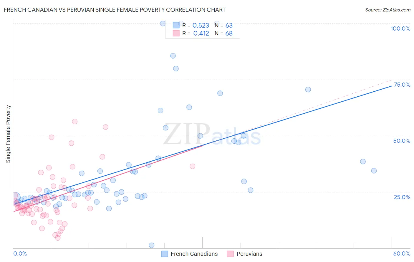French Canadian vs Peruvian Single Female Poverty
