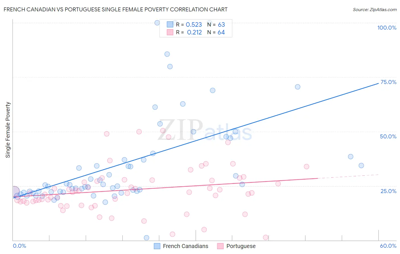 French Canadian vs Portuguese Single Female Poverty