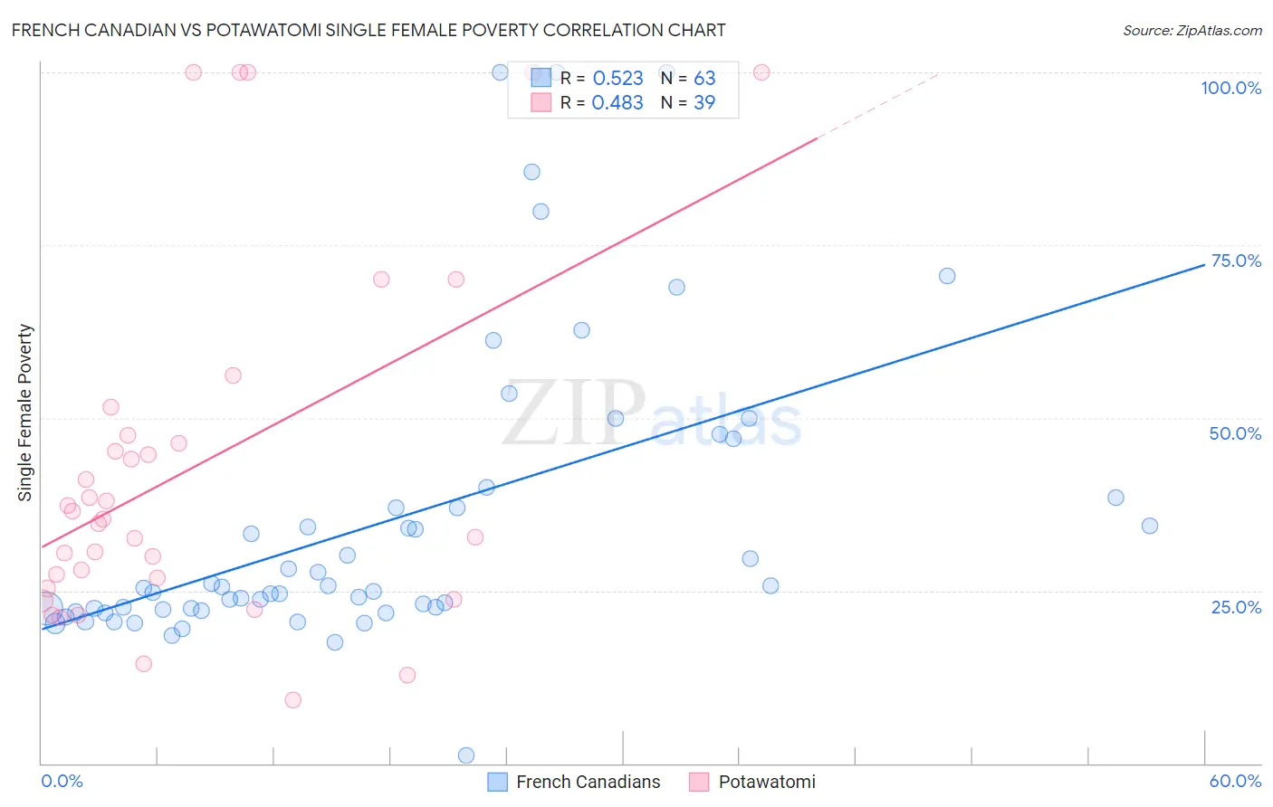 French Canadian vs Potawatomi Single Female Poverty
