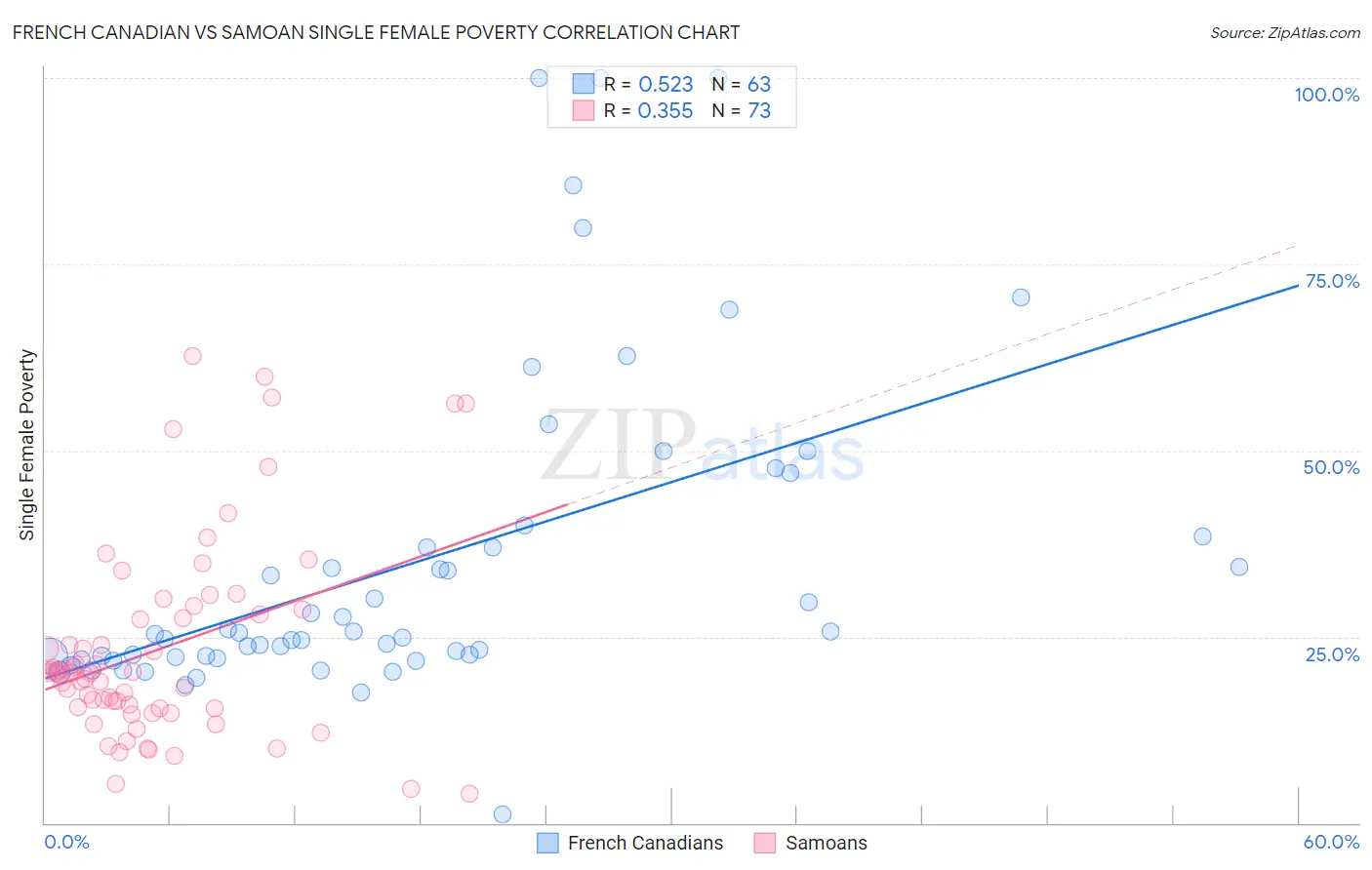 French Canadian vs Samoan Single Female Poverty