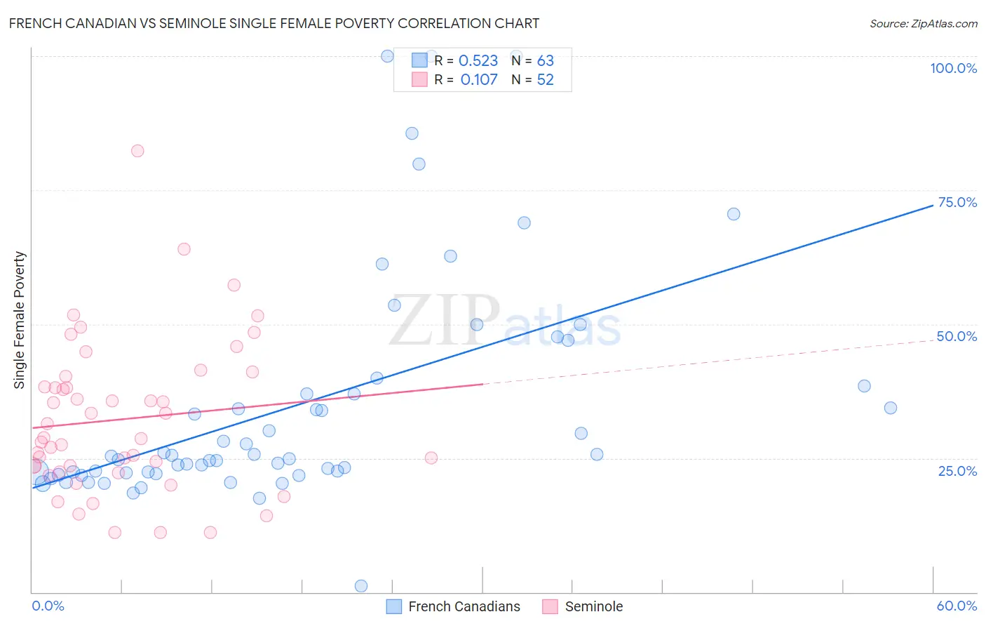French Canadian vs Seminole Single Female Poverty